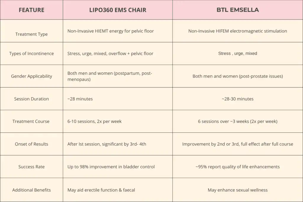 LIPO360 EMS Chair Can Help with Urinary Incontinence 1 Table to show benefits of Lipo 360 for urinary incontinence Stanford-le-Hope
