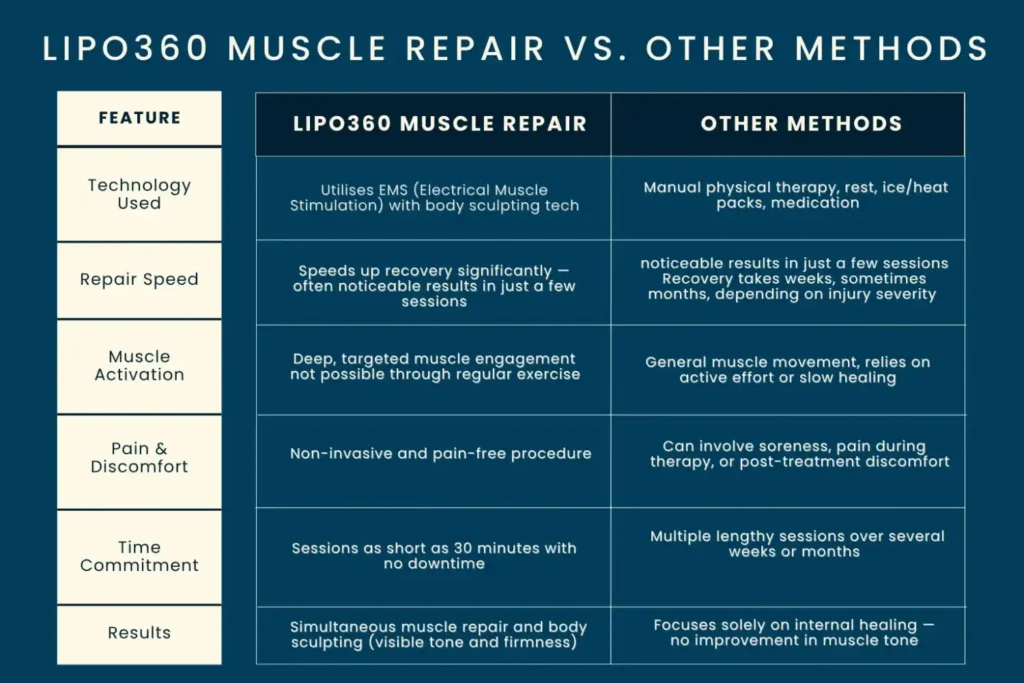 Revolutionising Muscle Repair: The Power of LIPO360 Body Sculpt Post-Injury 6 Key differences between LIPO360 Muscle Repair Stanford-le-Hope and other Muscle Repair Methods including features
